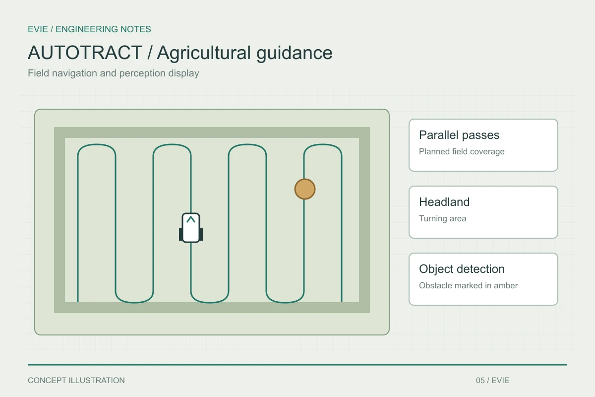 Illustrative agricultural guidance display showing parallel field passes, a tractor position, a headland and a detected obstacle.