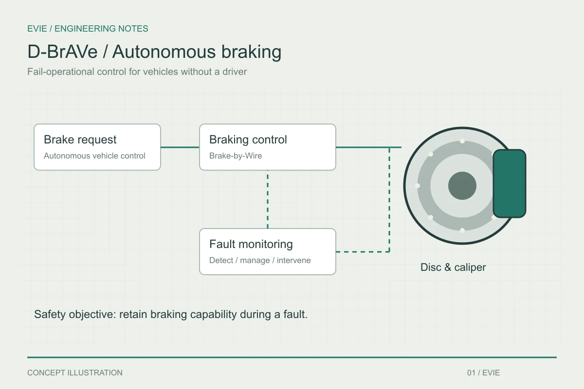 Conceptual braking-system diagram showing a brake request, fault monitoring and a brake actuator, alongside a schematic brake disc and caliper.