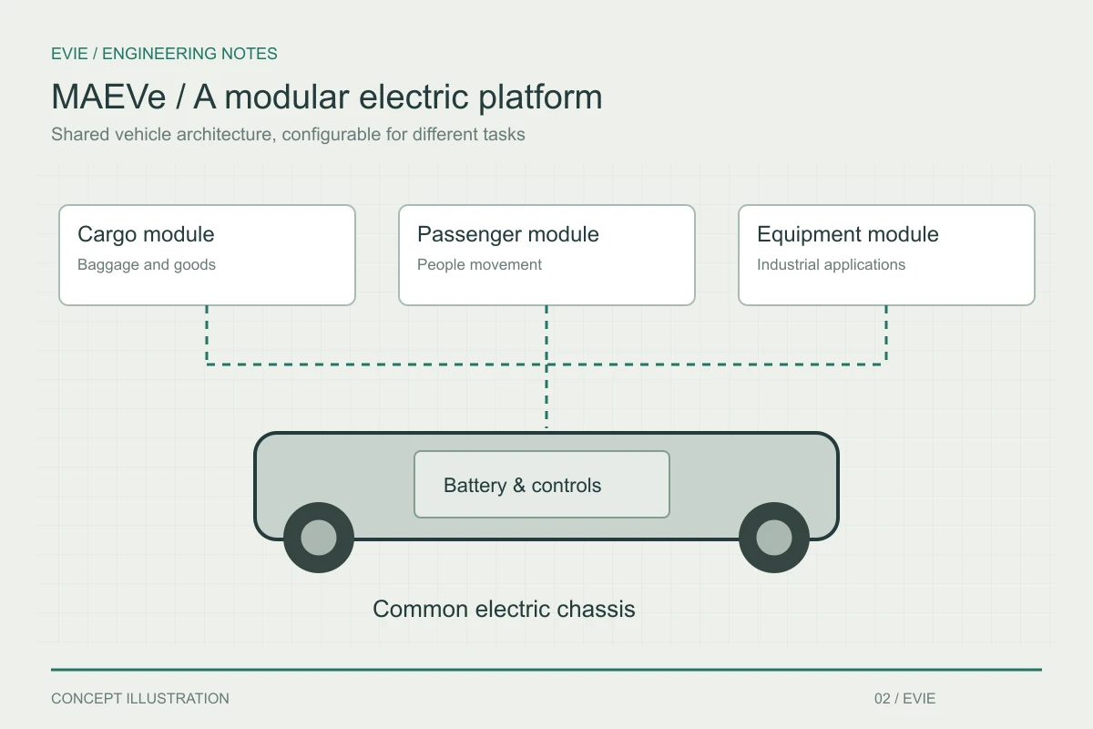 Conceptual modular vehicle diagram showing a shared electric chassis with interchangeable cargo, passenger and equipment configurations.