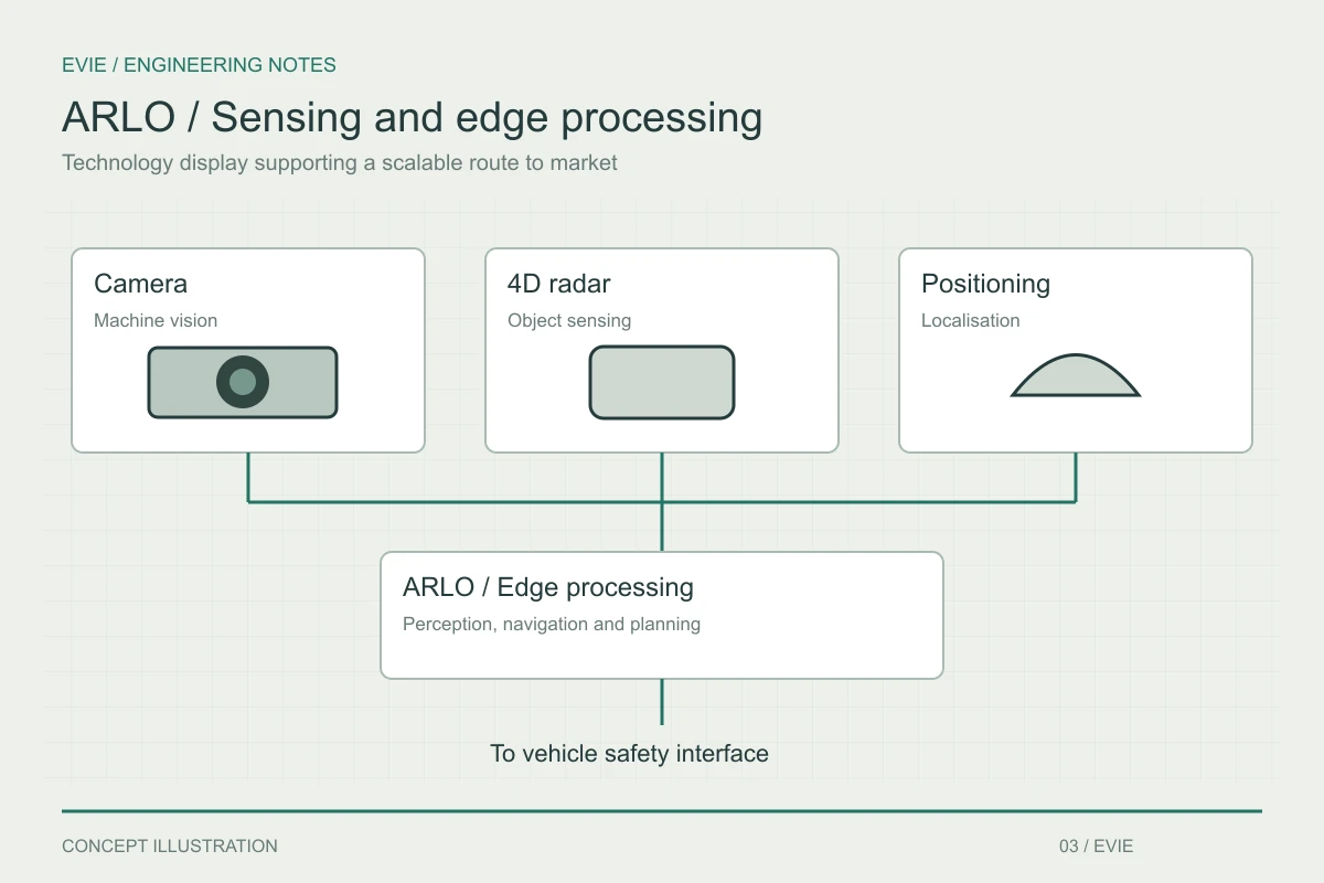 Illustrative ARLO sensor and computing display showing camera, radar, positioning and edge-processing modules connected to a vehicle interface.