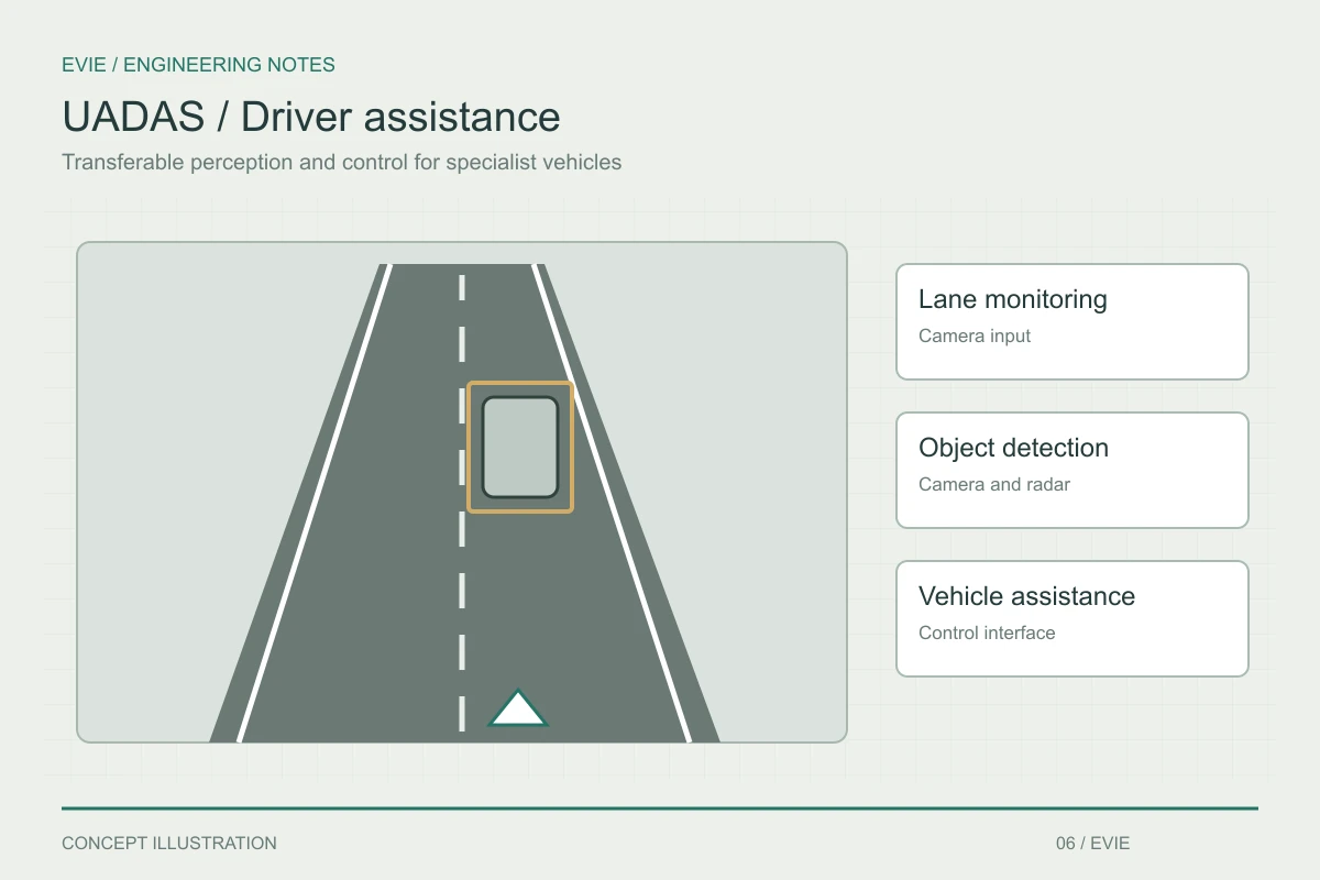Illustrative driver-assistance display showing lane boundaries and an object ahead, with camera, radar and vehicle-control interfaces.